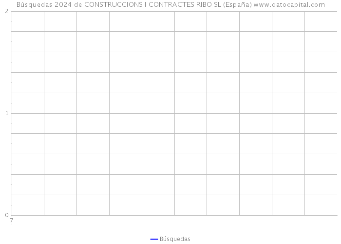 Búsquedas 2024 de CONSTRUCCIONS I CONTRACTES RIBO SL (España) 