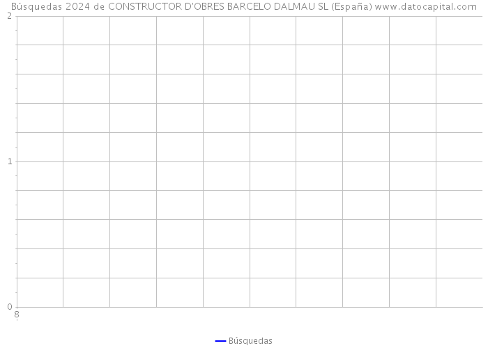 Búsquedas 2024 de CONSTRUCTOR D'OBRES BARCELO DALMAU SL (España) 