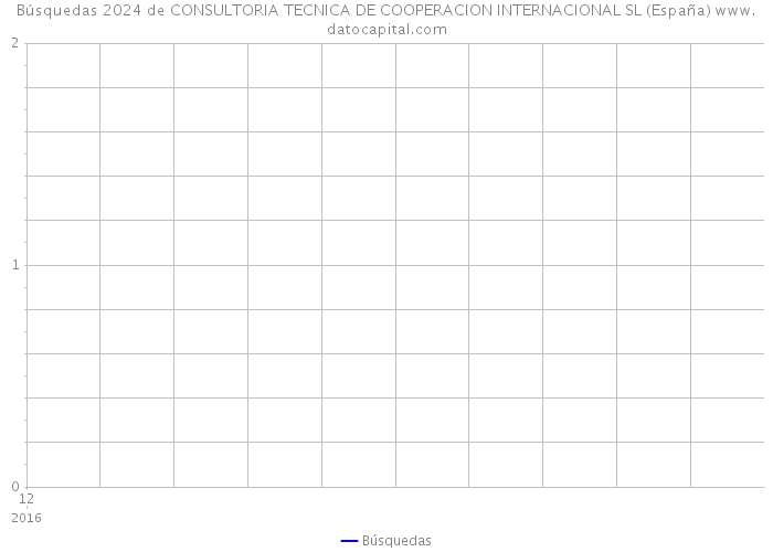 Búsquedas 2024 de CONSULTORIA TECNICA DE COOPERACION INTERNACIONAL SL (España) 