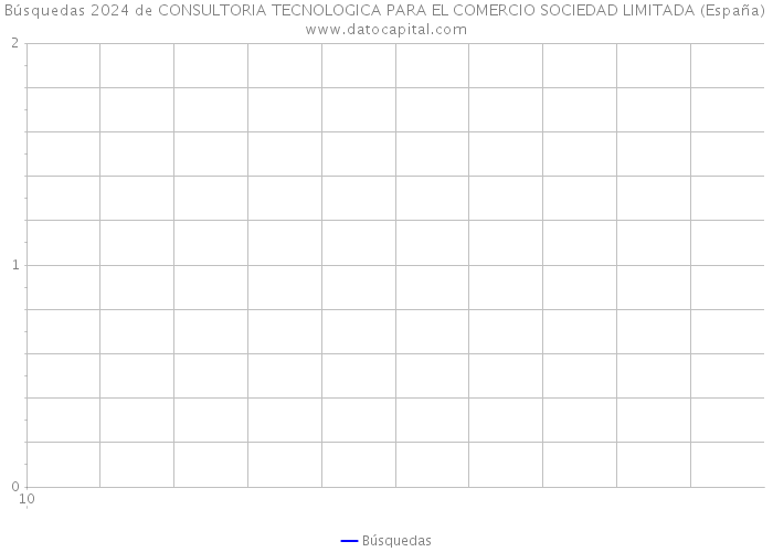 Búsquedas 2024 de CONSULTORIA TECNOLOGICA PARA EL COMERCIO SOCIEDAD LIMITADA (España) 