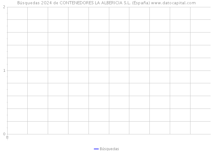 Búsquedas 2024 de CONTENEDORES LA ALBERICIA S.L. (España) 