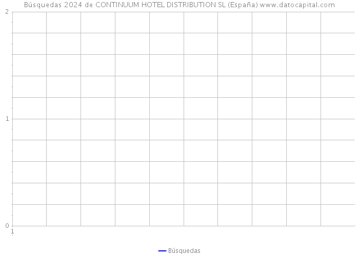Búsquedas 2024 de CONTINUUM HOTEL DISTRIBUTION SL (España) 