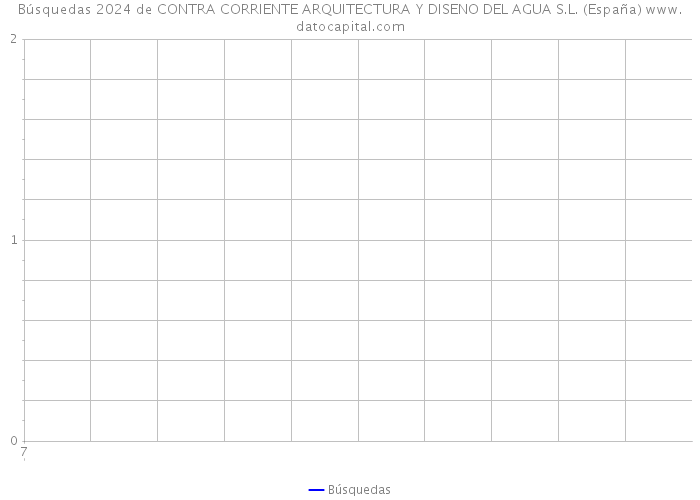 Búsquedas 2024 de CONTRA CORRIENTE ARQUITECTURA Y DISENO DEL AGUA S.L. (España) 