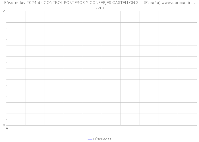 Búsquedas 2024 de CONTROL PORTEROS Y CONSERJES CASTELLON S.L. (España) 