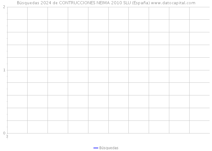 Búsquedas 2024 de CONTRUCCIONES NEIMA 2010 SLU (España) 
