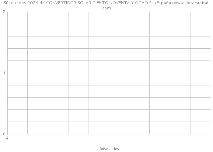 Búsquedas 2024 de CONVERTIDOR SOLAR CIENTO NOVENTA Y OCHO SL (España) 