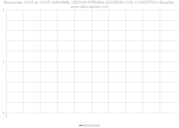 Búsquedas 2024 de COOP GARGAMEL GESTION INTEGRAL SOCIEDAD CIVIL (CONSTITUC) (España) 
