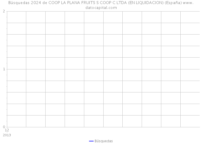 Búsquedas 2024 de COOP LA PLANA FRUITS S COOP C LTDA (EN LIQUIDACION) (España) 