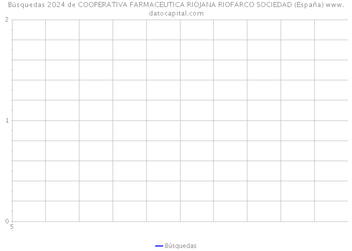 Búsquedas 2024 de COOPERATIVA FARMACEUTICA RIOJANA RIOFARCO SOCIEDAD (España) 