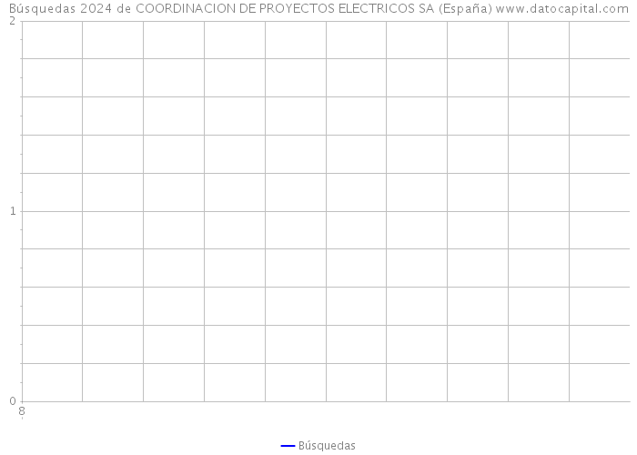 Búsquedas 2024 de COORDINACION DE PROYECTOS ELECTRICOS SA (España) 