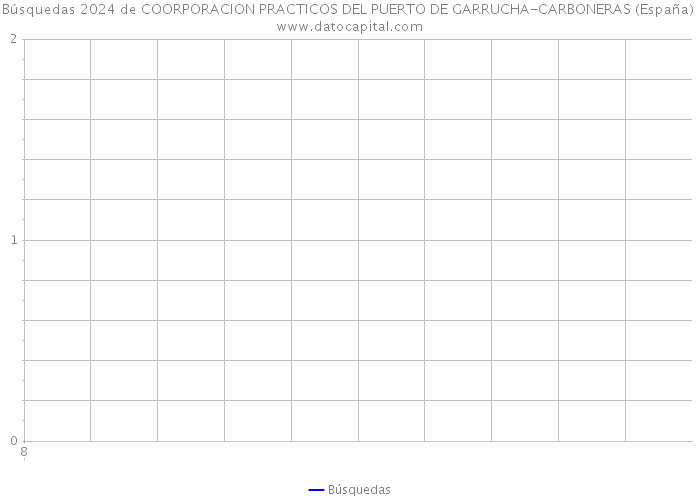 Búsquedas 2024 de COORPORACION PRACTICOS DEL PUERTO DE GARRUCHA-CARBONERAS (España) 