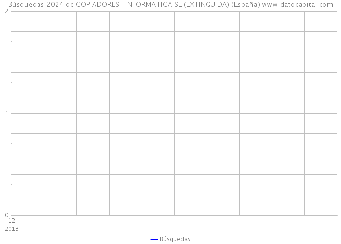 Búsquedas 2024 de COPIADORES I INFORMATICA SL (EXTINGUIDA) (España) 