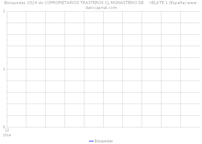 Búsquedas 2024 de COPROPIETARIOS TRASTEROS CL MONASTERIO DE VELATE 1 (España) 
