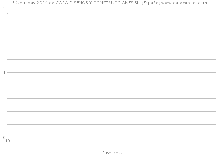 Búsquedas 2024 de CORA DISENOS Y CONSTRUCCIONES SL. (España) 