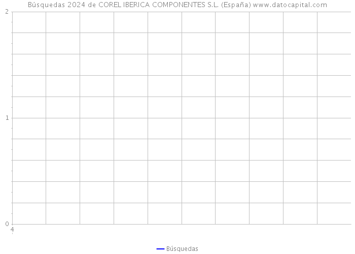 Búsquedas 2024 de COREL IBERICA COMPONENTES S.L. (España) 