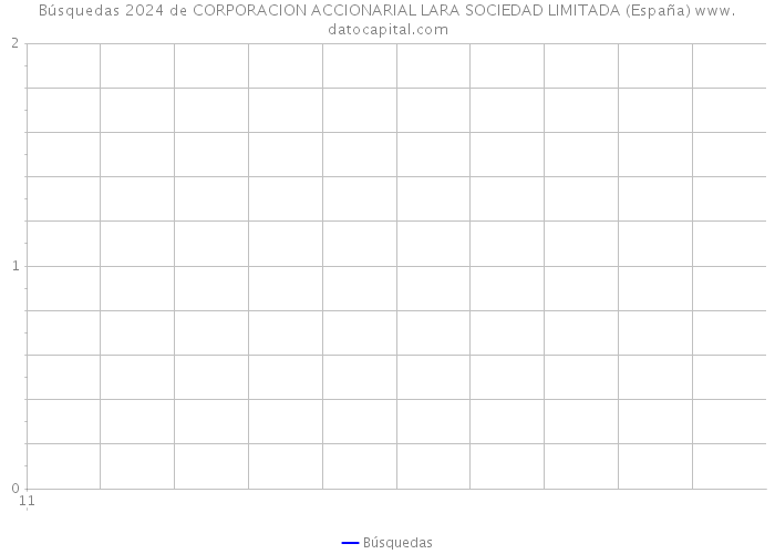Búsquedas 2024 de CORPORACION ACCIONARIAL LARA SOCIEDAD LIMITADA (España) 
