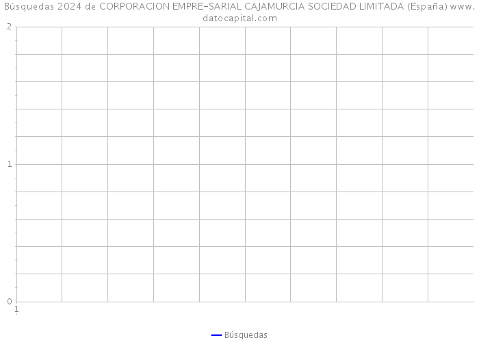 Búsquedas 2024 de CORPORACION EMPRE-SARIAL CAJAMURCIA SOCIEDAD LIMITADA (España) 