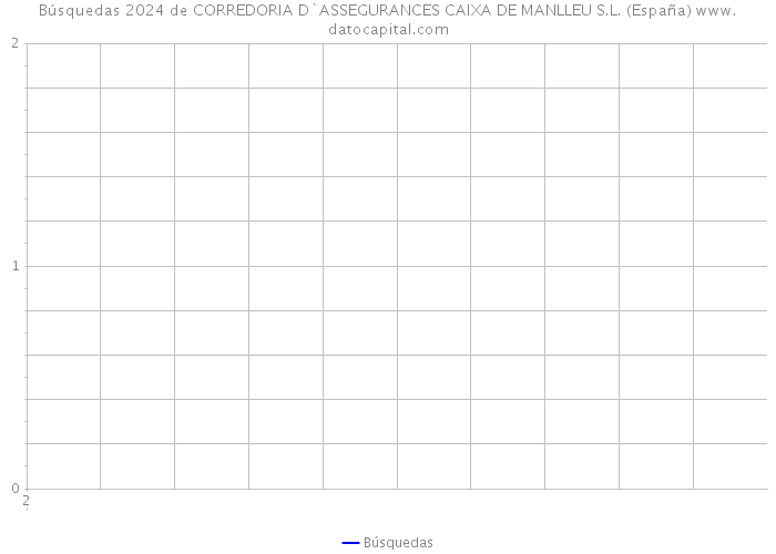 Búsquedas 2024 de CORREDORIA D`ASSEGURANCES CAIXA DE MANLLEU S.L. (España) 