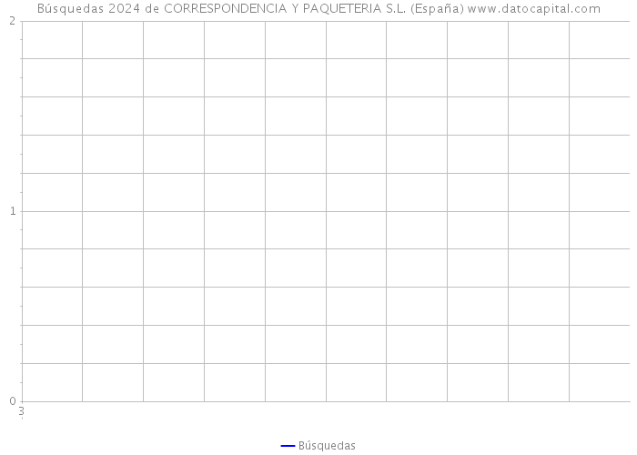 Búsquedas 2024 de CORRESPONDENCIA Y PAQUETERIA S.L. (España) 