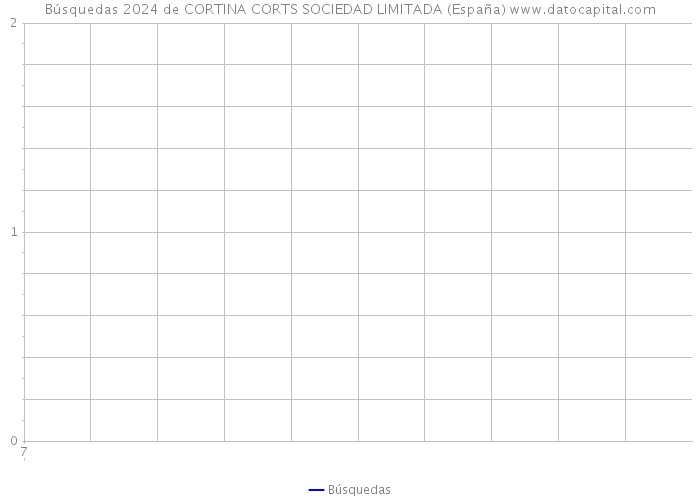 Búsquedas 2024 de CORTINA CORTS SOCIEDAD LIMITADA (España) 