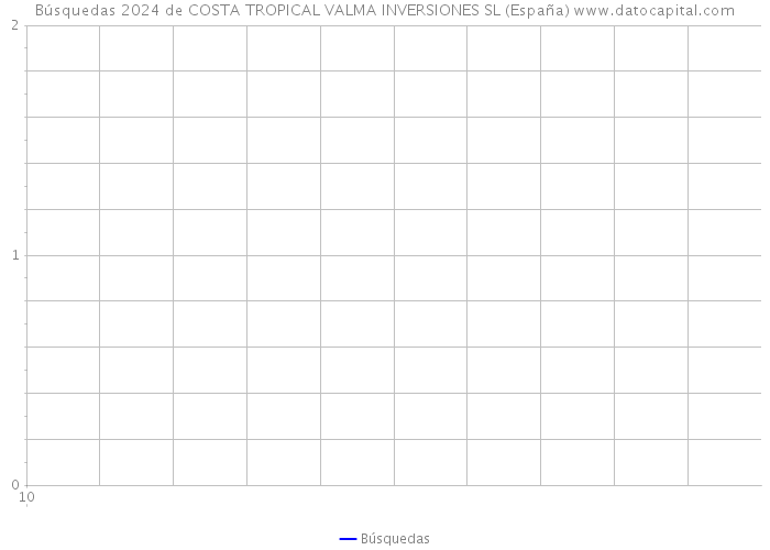 Búsquedas 2024 de COSTA TROPICAL VALMA INVERSIONES SL (España) 