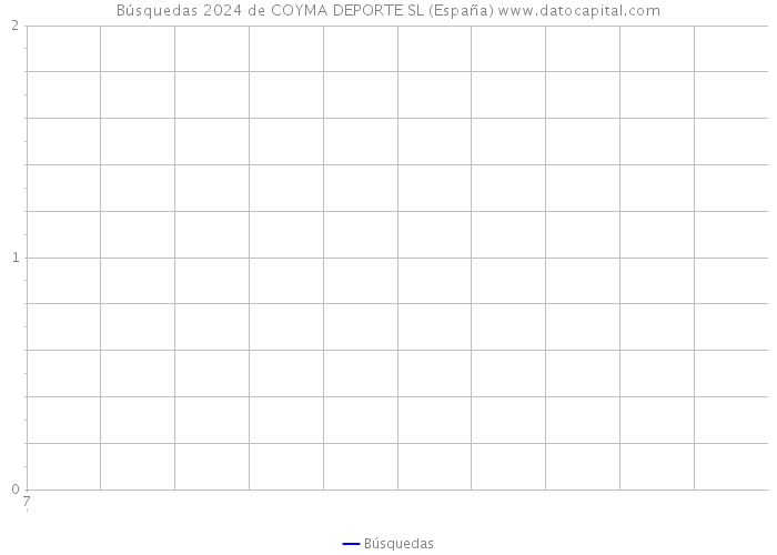 Búsquedas 2024 de COYMA DEPORTE SL (España) 