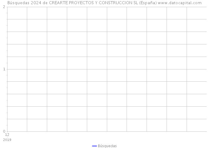 Búsquedas 2024 de CREARTE PROYECTOS Y CONSTRUCCION SL (España) 
