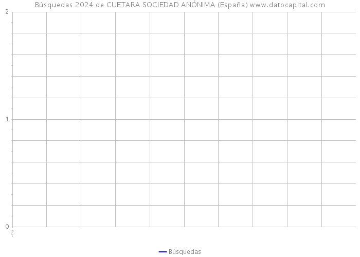 Búsquedas 2024 de CUETARA SOCIEDAD ANÓNIMA (España) 
