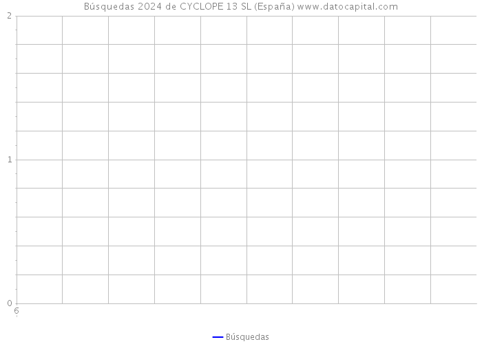 Búsquedas 2024 de CYCLOPE 13 SL (España) 
