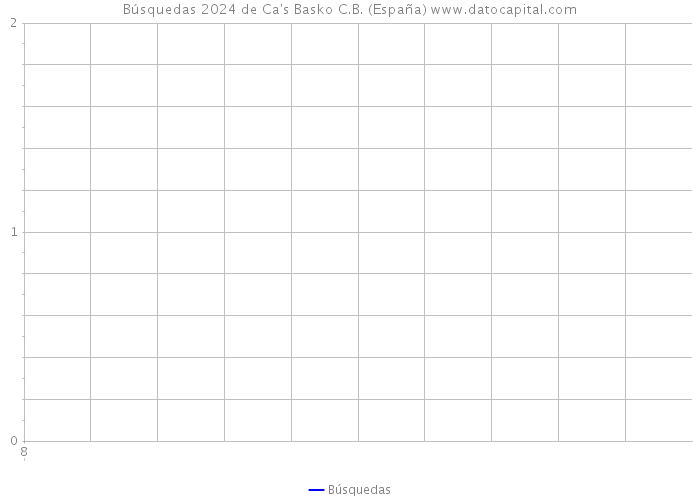 Búsquedas 2024 de Ca's Basko C.B. (España) 