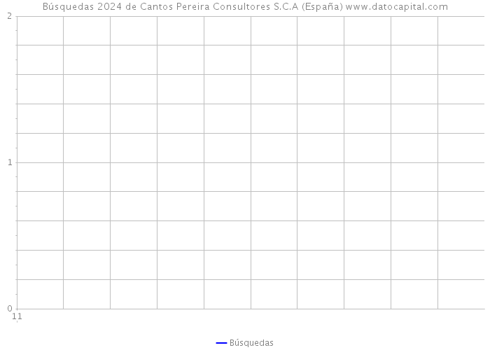 Búsquedas 2024 de Cantos Pereira Consultores S.C.A (España) 