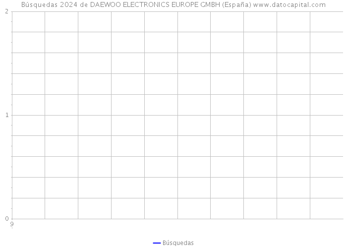 Búsquedas 2024 de DAEWOO ELECTRONICS EUROPE GMBH (España) 