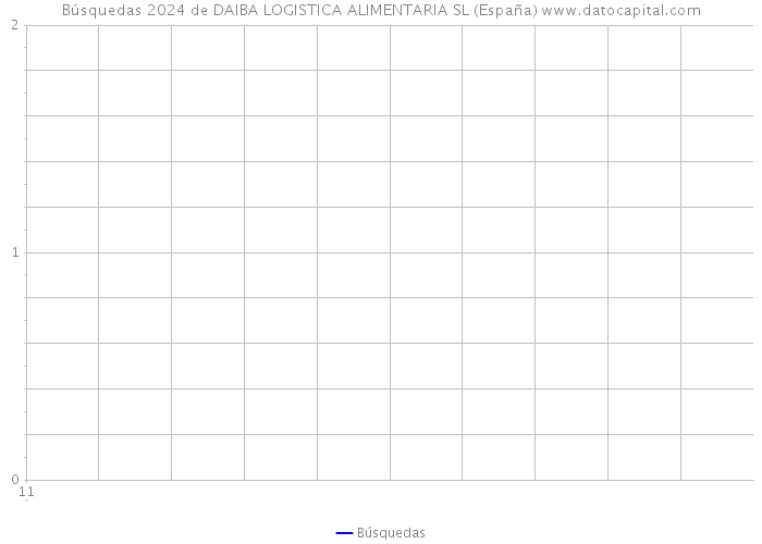 Búsquedas 2024 de DAIBA LOGISTICA ALIMENTARIA SL (España) 