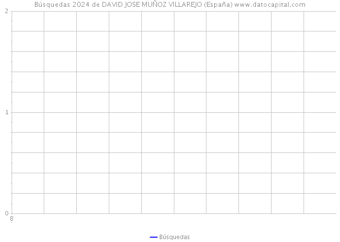 Búsquedas 2024 de DAVID JOSE MUÑOZ VILLAREJO (España) 