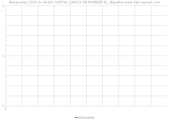 Búsquedas 2024 de DAZIA CAPITAL GARCIA DE PAREDES SL. (España) 
