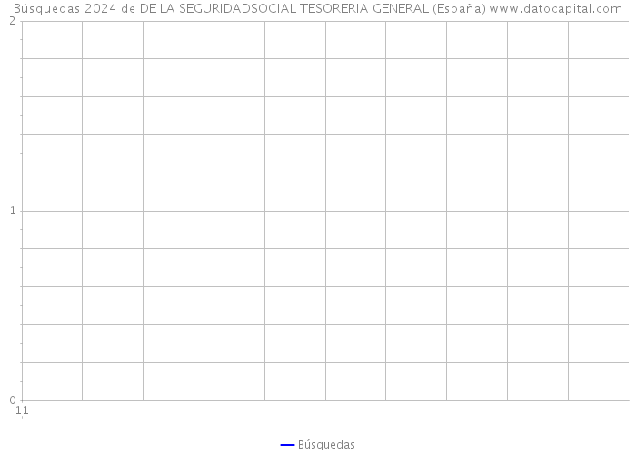 Búsquedas 2024 de DE LA SEGURIDADSOCIAL TESORERIA GENERAL (España) 