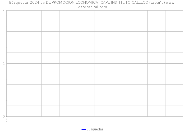 Búsquedas 2024 de DE PROMOCION ECONOMICA IGAPE INSTITUTO GALLEGO (España) 