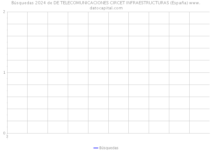 Búsquedas 2024 de DE TELECOMUNICACIONES CIRCET INFRAESTRUCTURAS (España) 