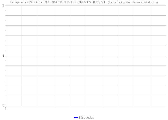 Búsquedas 2024 de DECORACION INTERIORES ESTILOS S.L. (España) 