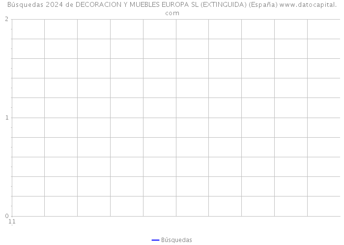 Búsquedas 2024 de DECORACION Y MUEBLES EUROPA SL (EXTINGUIDA) (España) 