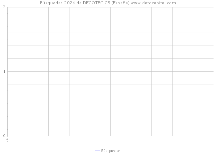 Búsquedas 2024 de DECOTEC CB (España) 