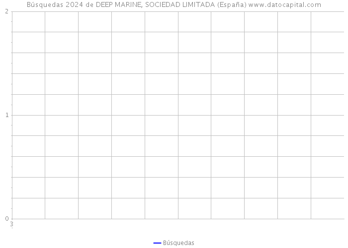 Búsquedas 2024 de DEEP MARINE, SOCIEDAD LIMITADA (España) 