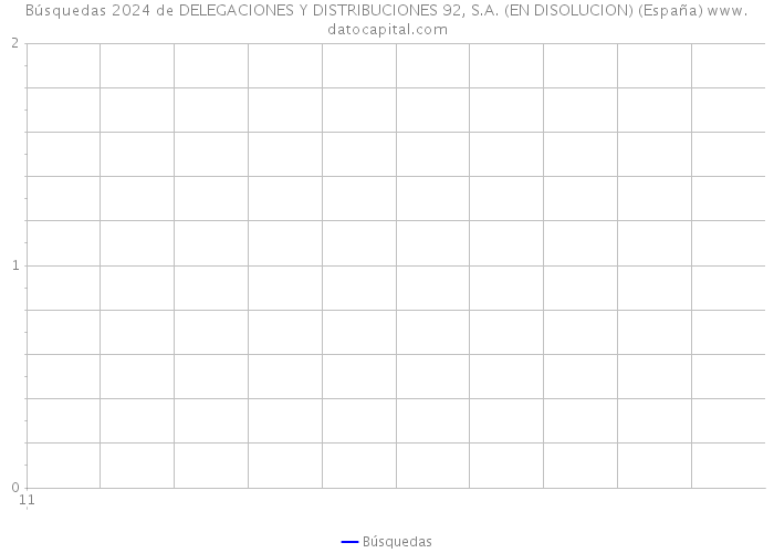 Búsquedas 2024 de DELEGACIONES Y DISTRIBUCIONES 92, S.A. (EN DISOLUCION) (España) 