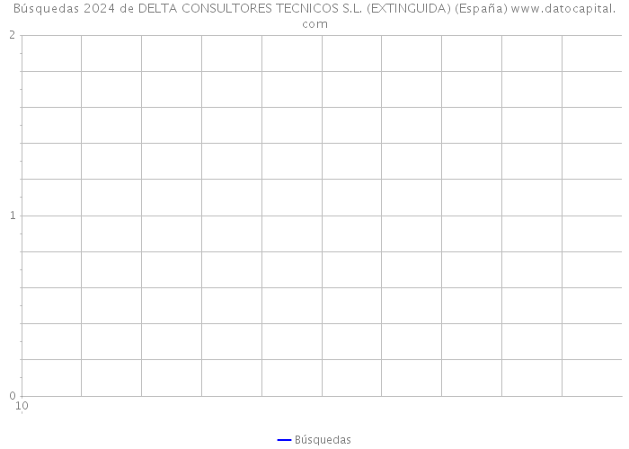Búsquedas 2024 de DELTA CONSULTORES TECNICOS S.L. (EXTINGUIDA) (España) 