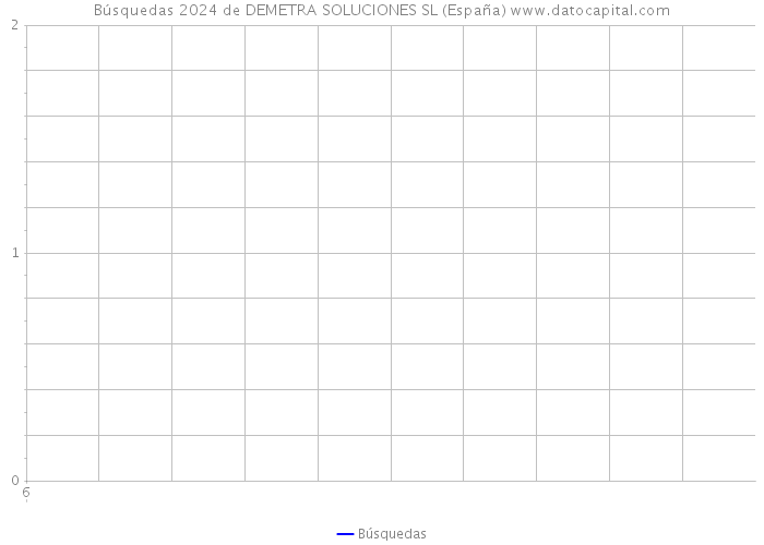 Búsquedas 2024 de DEMETRA SOLUCIONES SL (España) 