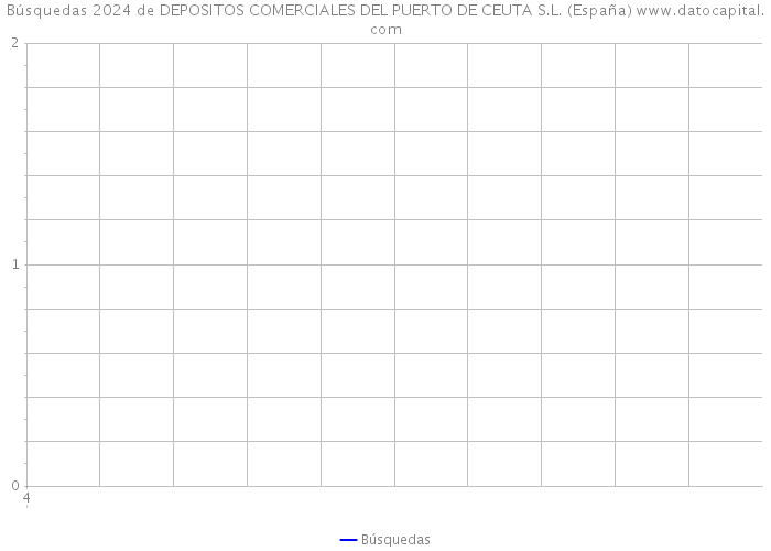 Búsquedas 2024 de DEPOSITOS COMERCIALES DEL PUERTO DE CEUTA S.L. (España) 