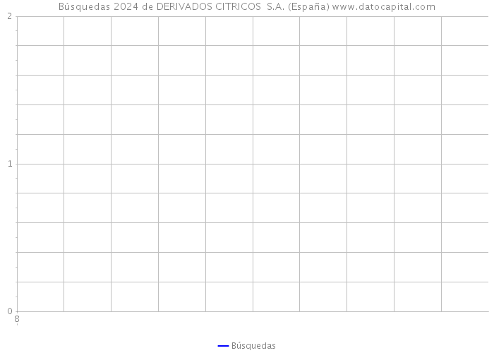 Búsquedas 2024 de DERIVADOS CITRICOS S.A. (España) 