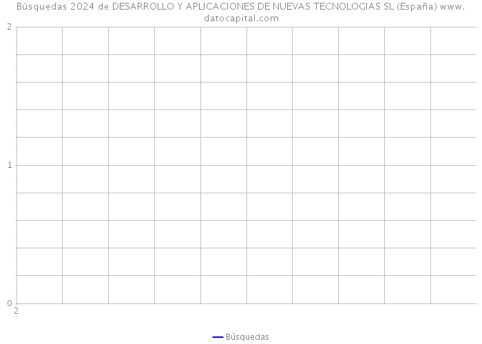 Búsquedas 2024 de DESARROLLO Y APLICACIONES DE NUEVAS TECNOLOGIAS SL (España) 