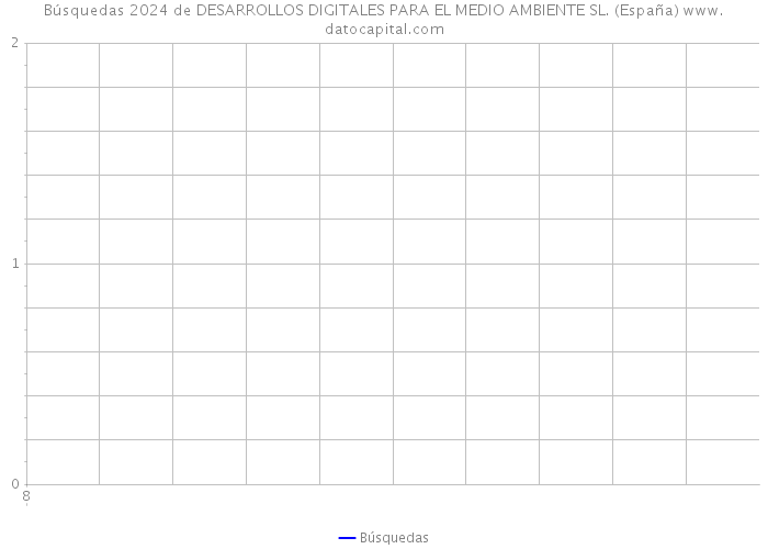 Búsquedas 2024 de DESARROLLOS DIGITALES PARA EL MEDIO AMBIENTE SL. (España) 