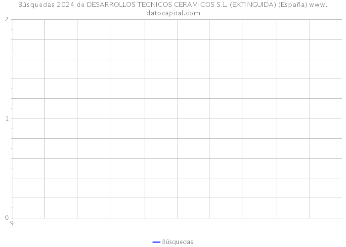 Búsquedas 2024 de DESARROLLOS TECNICOS CERAMICOS S.L. (EXTINGUIDA) (España) 